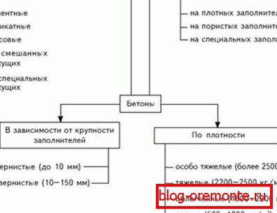 Classification du béton. Classification du béton.