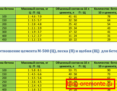 Marquage et composition du béton en fonction du ciment Marquage et composition du béton en fonction du ciment