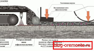 Sur la photo - asphalte. Sur la photo - asphalte.