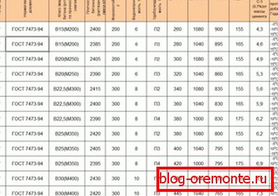Sur la photo, consommation de matériaux pour différents bétons d’usine. Sur la photo, consommation de matériaux pour différents bétons d’usine.