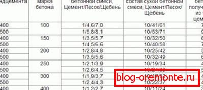 La photo montre le ratio de marques de ciment et de béton. La photo montre le ratio de marques de ciment et de béton.