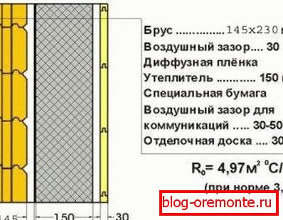 Le diagramme montre l'isolation de la maison du bois lamellé-collé - cette technologie est utilisée pour réchauffer efficacement la façade en bois du chalet. Le diagramme montre l'isolation de la maison du bois lamellé-collé - cette technologie est utilisée pour réchauffer efficacement la façade en bois du chalet.