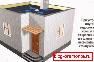 Types de drain sur un toit plat