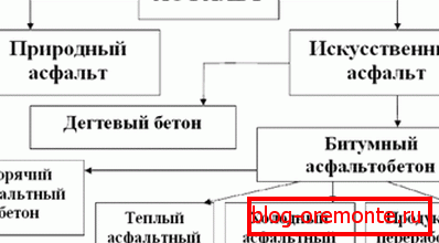 Classification générale de l'asphalte et des produits à base de celui-ci