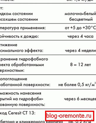 Description препарата от Ceresit. Description препарата от Ceresit.
