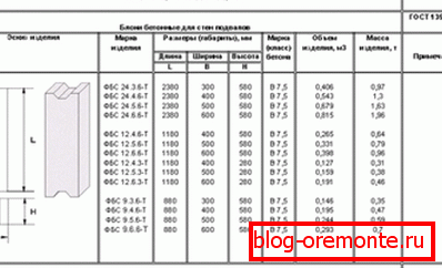 Types de blocs de béton - classification et application. - Blog sur la