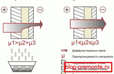 La perméabilité à la vapeur devrait augmenter de l'intérieur vers l'extérieur. La perméabilité à la vapeur devrait augmenter de l'intérieur vers l'extérieur.