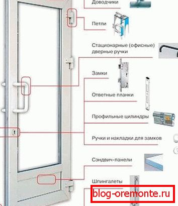 Accessoires pour portes en plastique portes en plastique gost