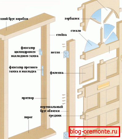 Décomposition d'éléments de la porte avec des panneaux Décomposition d'éléments de la porte avec des panneaux