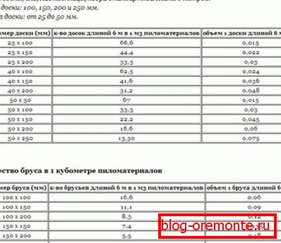 Tableau utile indiquant le volume du bois et des planches un par un, ainsi que le nombre de produits en bois dans 1 m3 Tableau utile indiquant le volume du bois et des planches un par un, ainsi que le nombre de produits en bois dans 1 m3