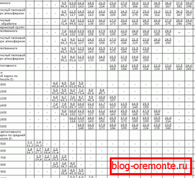 Tableau de valeurs complet pour différents types de béton. Tableau de valeurs complet pour différents types de béton.