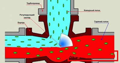 Le principe de fonctionnement du plancher chauffant du moteur à mélange
