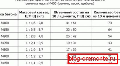Proportions des signets sur le ciment M400. Proportions des signets sur le ciment M400.
