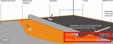 Schéma - comment mettre le linoléum sur un sol en béton Schéma - comment mettre le linoléum sur un sol en béton
