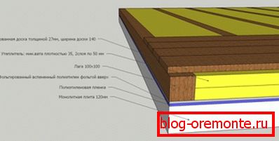 Le schéma d'installation d'un plancher en bois sur des rondins Le schéma d'installation d'un plancher en bois sur des rondins