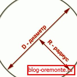 Le schéma de détermination du rayon et du diamètre Le schéma de détermination du rayon et du diamètre