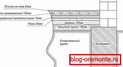 Le schéma de la base sous le plancher d'eau chauffant au sol