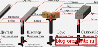 Diagramme montrant les types de liaison de pieu pour créer un substrat de base Diagramme montrant les types de liaison de pieu pour créer un substrat de base