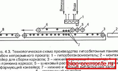 Schéma de la ligne de production, production de panneaux.