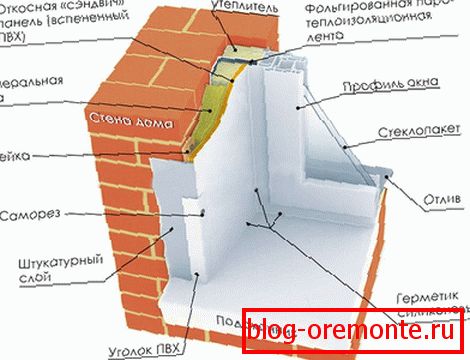 Le schéma des bonnes pentes de réchauffement