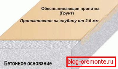 Schéma de pénétration de la composition de dépoussiérage dans la base de béton Schéma de pénétration de la composition de dépoussiérage dans la base de béton