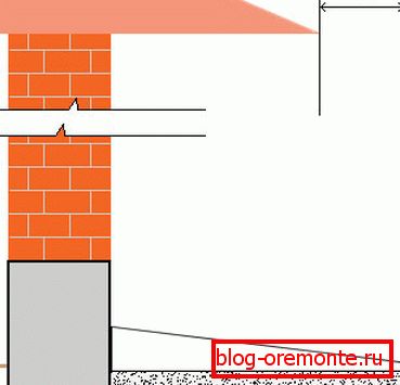 La disposition de la zone aveugle par rapport à la ligne des gouttières La disposition de la zone aveugle par rapport à la ligne des gouttières