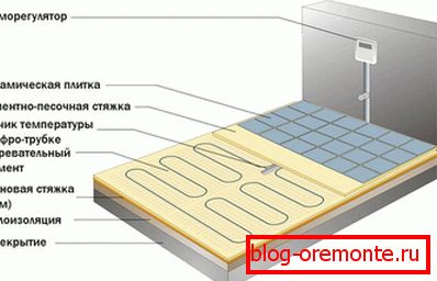 Pose du plancher de câble électrique