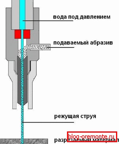 Schéma d'un cutter hydroabrasif Schéma d'un cutter hydroabrasif
