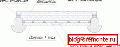 Schéma d'isolation des combles
