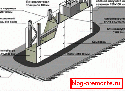 Schéma de l'option de mur en béton mousse. Schéma de l'option de mur en béton mousse.