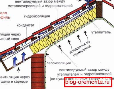 Le schéma de ventilation du toit