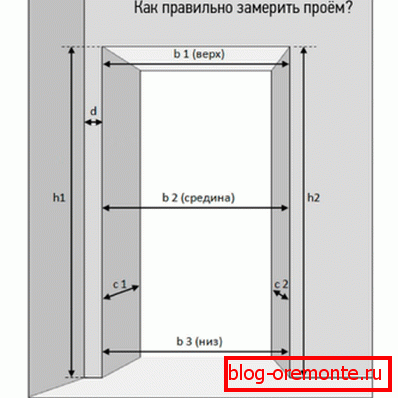 Ouverture du schéma de mesure Ouverture du schéma de mesure