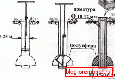 Description schématique de l'un des calculs sur pieux Description schématique de l'un des calculs sur pieux