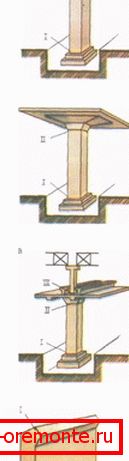 Les joints dans les colonnes et les cadres des bâtiments: a) sous le plafond en poutres; b) sous le chevauchement avec les capitales; c) pour les poutres de grue; d) pour les structures semi-osseuses; I, II, III) endroits pour arranger les coutures Les joints dans les colonnes et les cadres des bâtiments: a) sous le plafond en poutres; b) sous le chevauchement avec les capitales; c) pour les poutres de grue; d) pour les structures semi-osseuses; I, II, III) endroits pour arranger les coutures