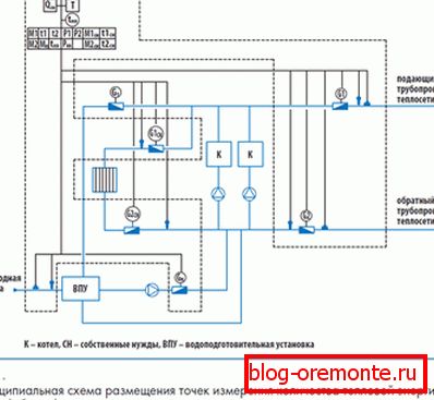 Le système de chauffage à la maison. Le système de chauffage à la maison.