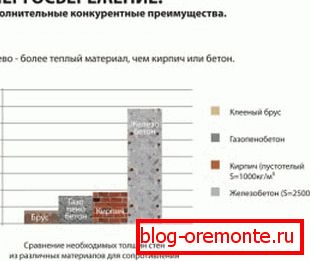 Le rapport de l'épaisseur des murs de différents matériaux de mur