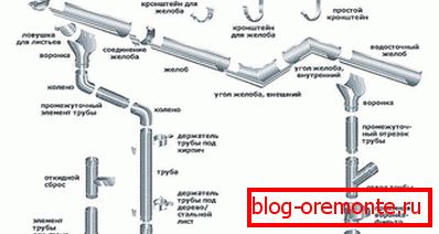 Composants du système de drainage