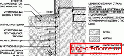 Création de mesures supplémentaires pour protéger le sous-sol de la structure de l'humidité, présentées sous forme d'une image graphique Création de mesures supplémentaires pour protéger le sous-sol de la structure de l'humidité, présentées sous forme d'une image graphique