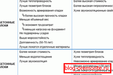 Tableau comparatif des avantages et inconvénients des deux blocs de béton cellulaire de différents types de production Tableau comparatif des avantages et inconvénients des deux blocs de béton cellulaire de différents types de production