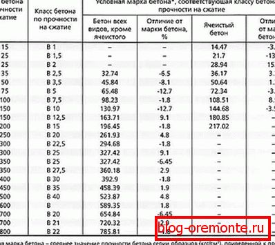Tableau des qualités et des classes de béton pour la résistance à la compression