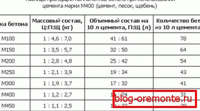 Tableau de proportions comment malaxer le béton à base de ciment M400 Tableau de proportions comment malaxer le béton à base de ciment M400