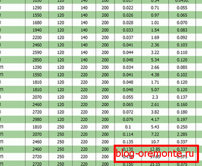 Tableau avec différentes marques de ces produits et leurs caractéristiques conformément à GOST