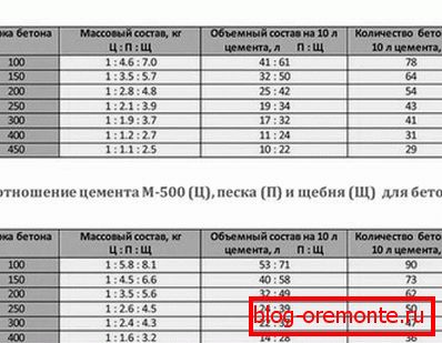 Tableau du ratio de tous les éléments dans le matériau, en fonction de la marque de ciment Tableau du ratio de tous les éléments dans le matériau, en fonction de la marque de ciment