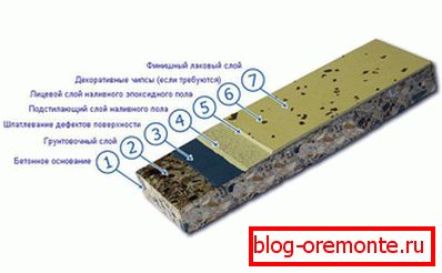 Technologie de sol en vrac