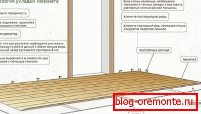 Technologie de pose en stratifié