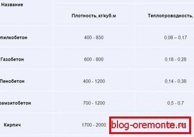 Conductivité thermique de l'opilkobetonon par rapport à d'autres matériaux de construction Conductivité thermique de l'opilkobetonon par rapport à d'autres matériaux de construction