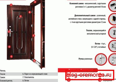Schéma de porte types de portes d'entrée