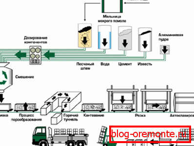 Le cycle de production de blocs de gaz Le cycle de production de blocs de gaz