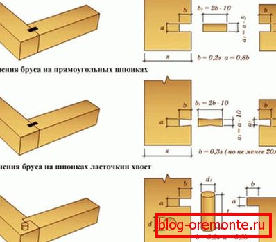 Joint d'angle en bois Joint d'angle en bois