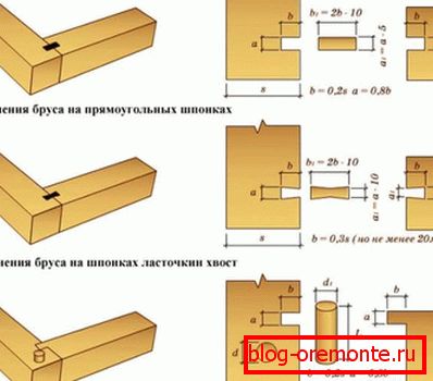 Joint d'angle en bois